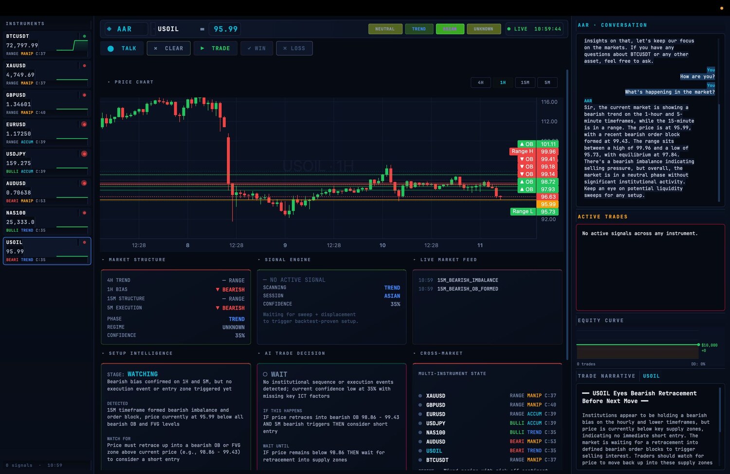 AAR live dashboard showing a multi-instrument market view with price chart and trade signals