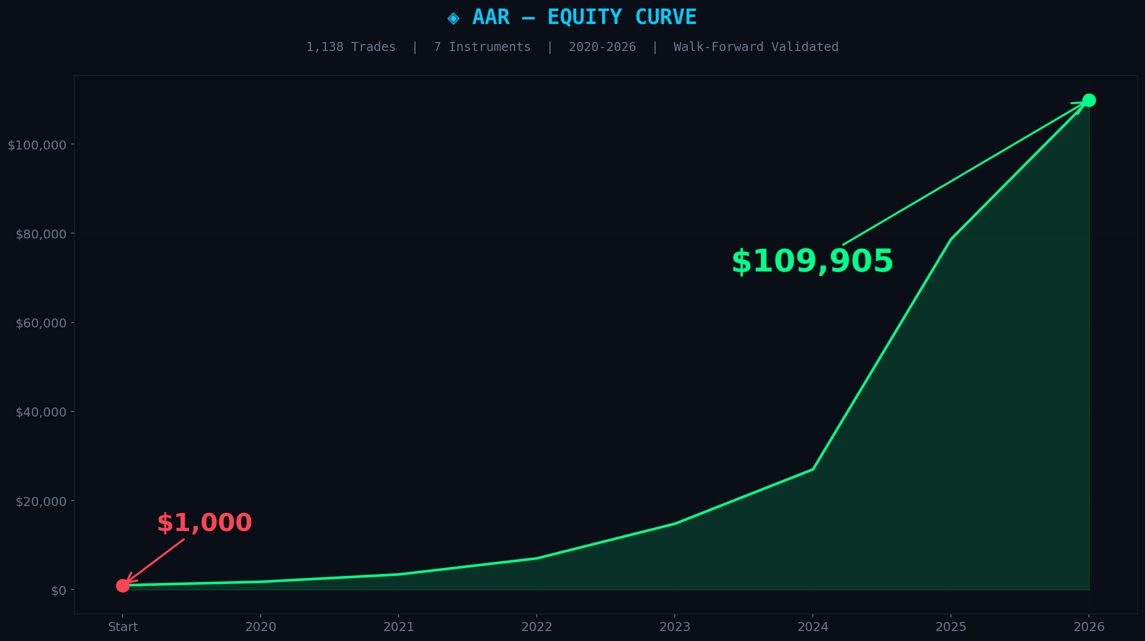 AAR backtest equity curve rising from 1,000 to 109,905 across 1,138 trades over six years